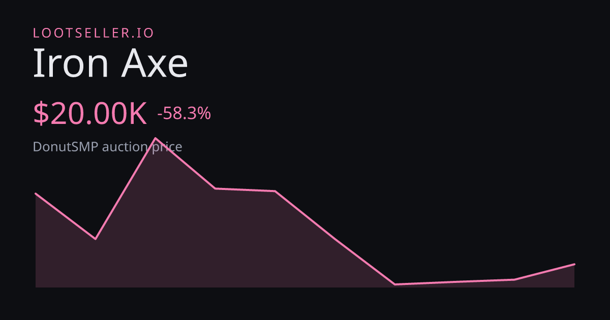 Iron Axe DonutSMP price chart
