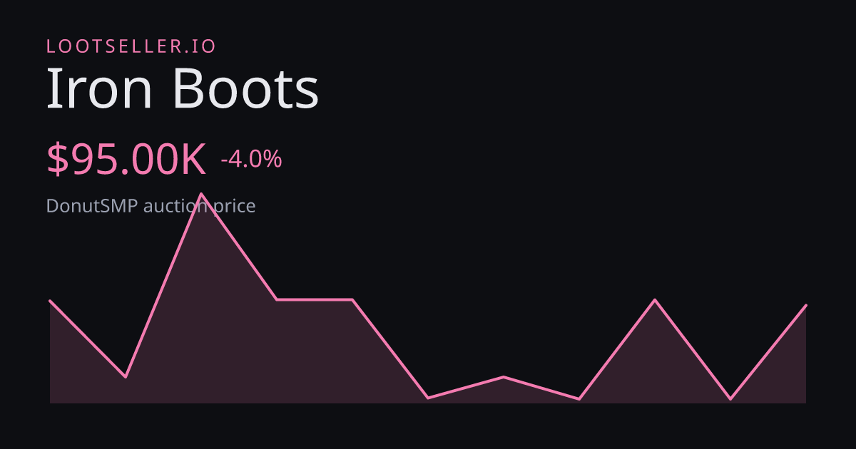 Iron Boots DonutSMP price chart