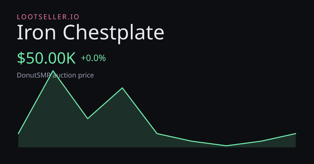 Iron Chestplate DonutSMP price chart