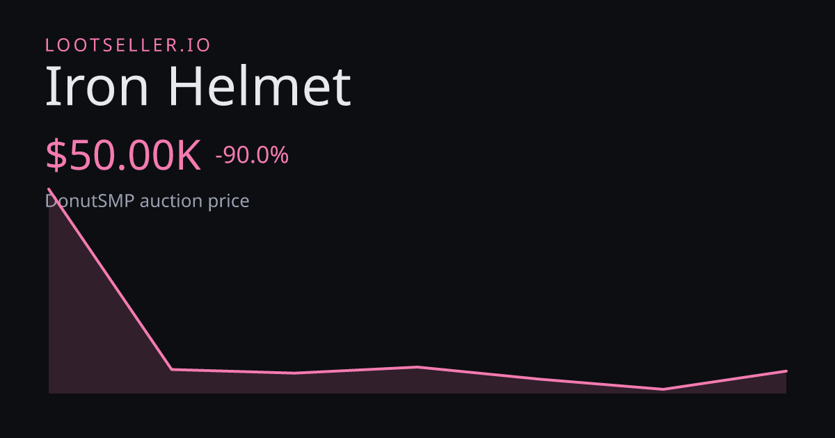 Iron Helmet DonutSMP price chart
