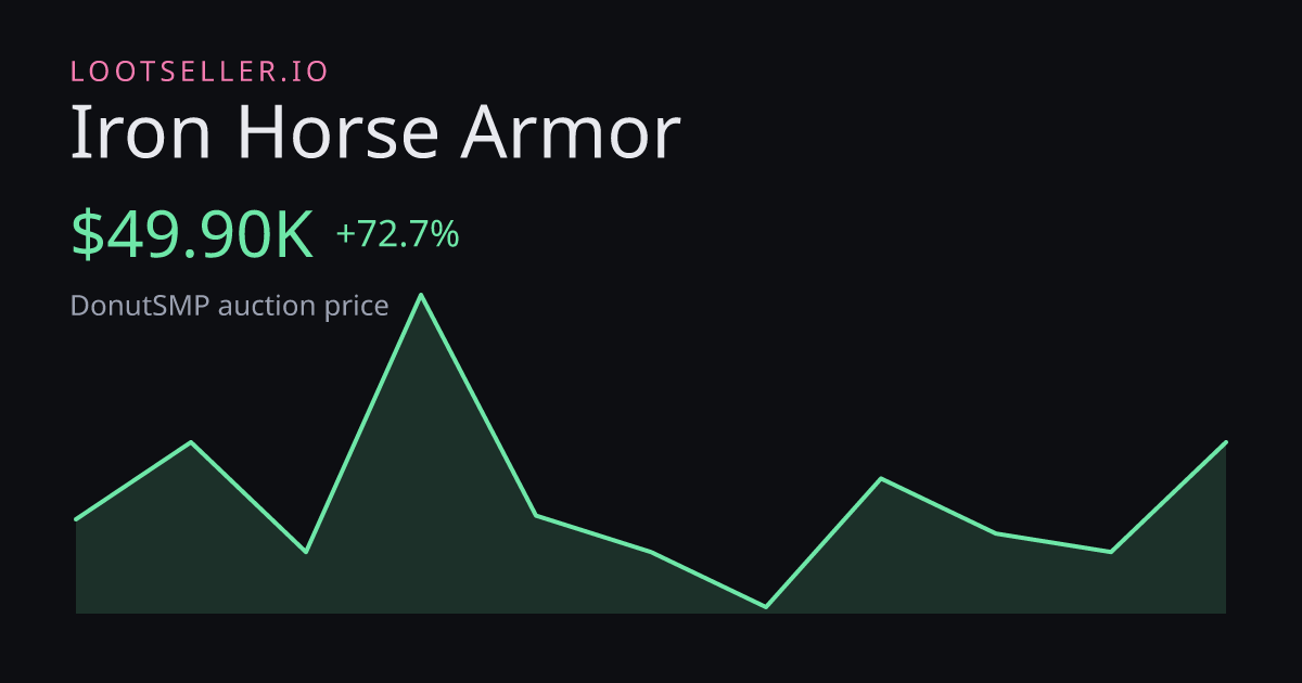 Iron Horse Armor DonutSMP price chart