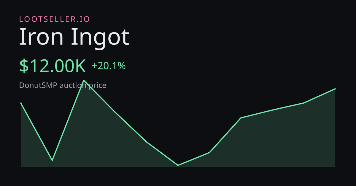 Iron Ingot DonutSMP price chart