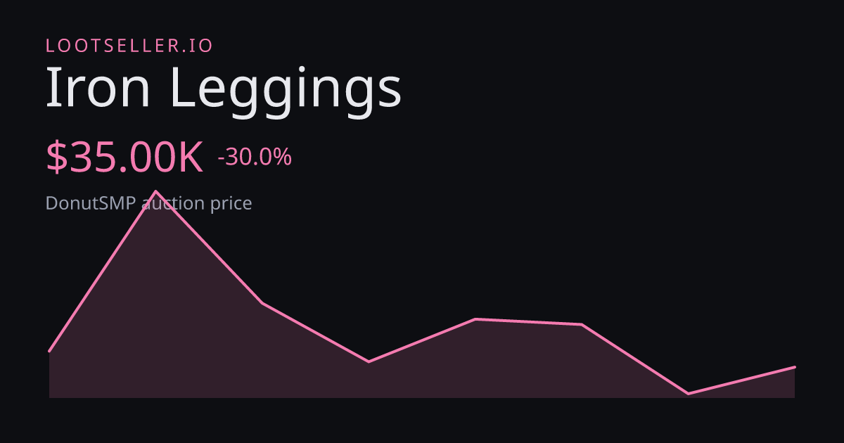 Iron Leggings DonutSMP price chart