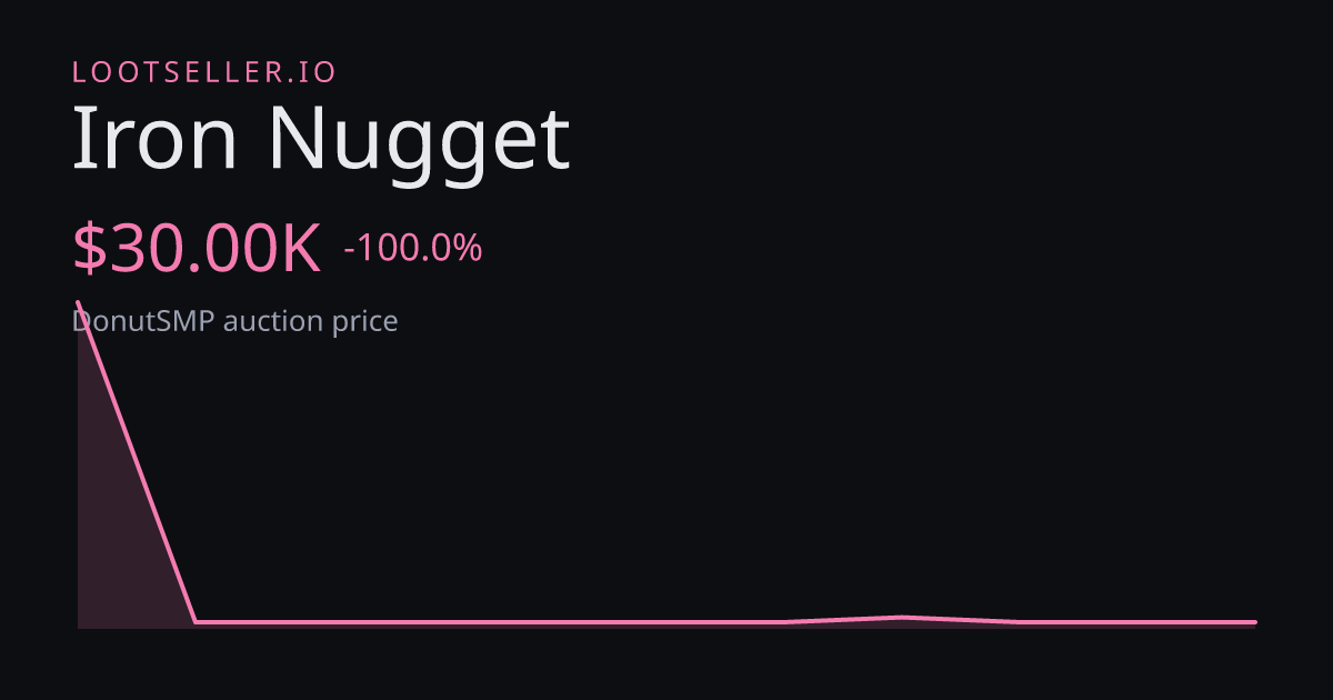 Iron Nugget DonutSMP price chart