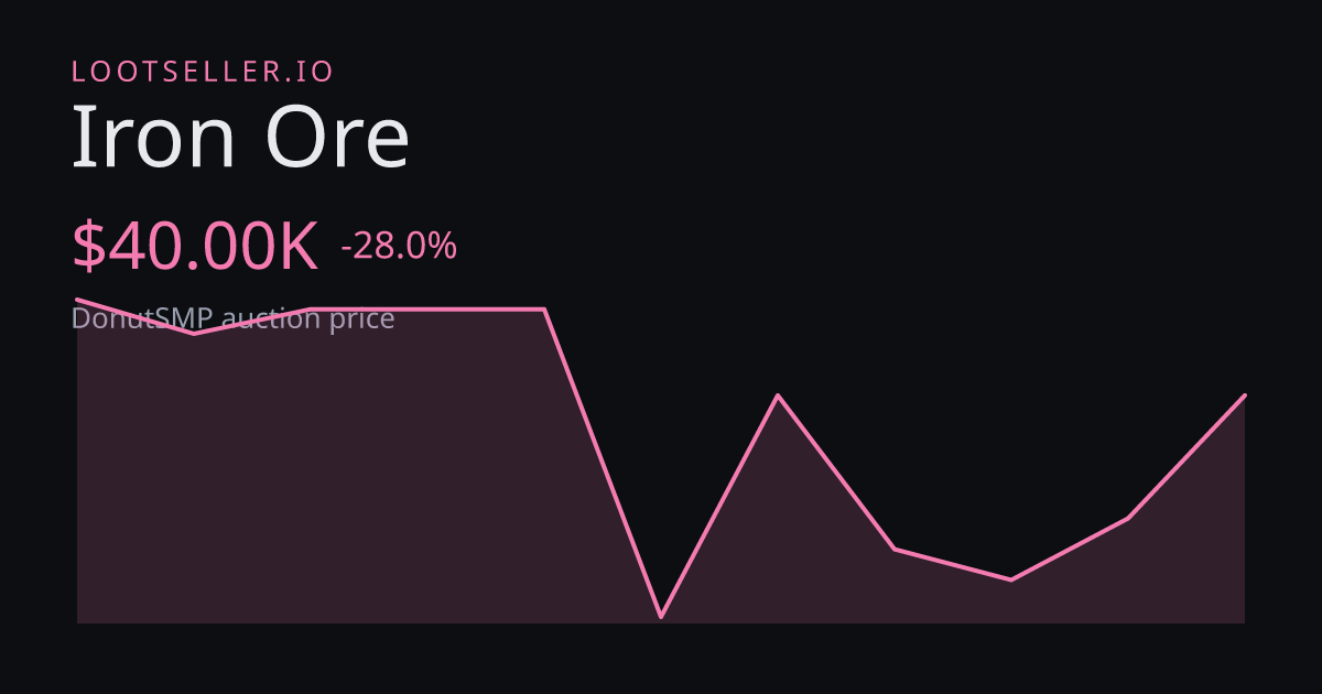 Iron Ore DonutSMP price chart