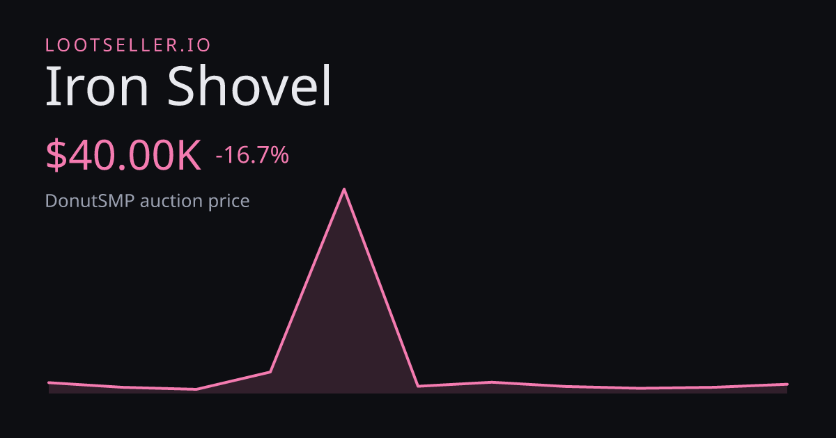 Iron Shovel DonutSMP price chart
