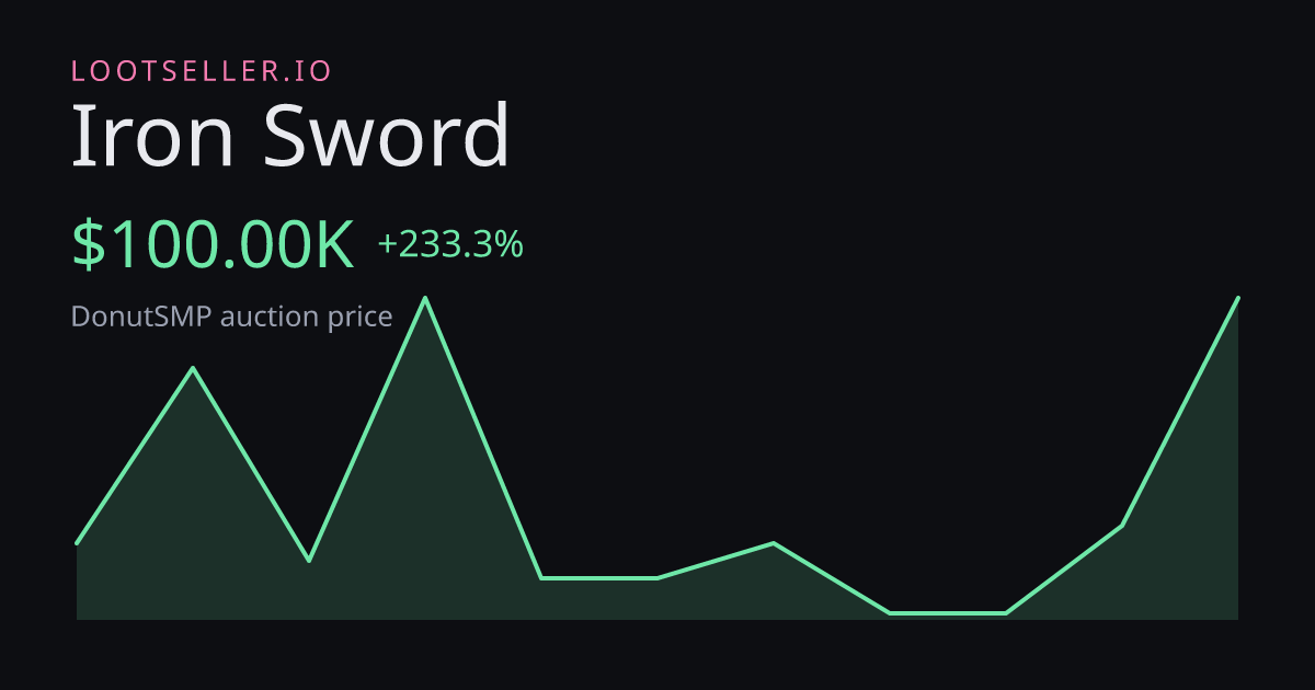 Iron Sword DonutSMP price chart