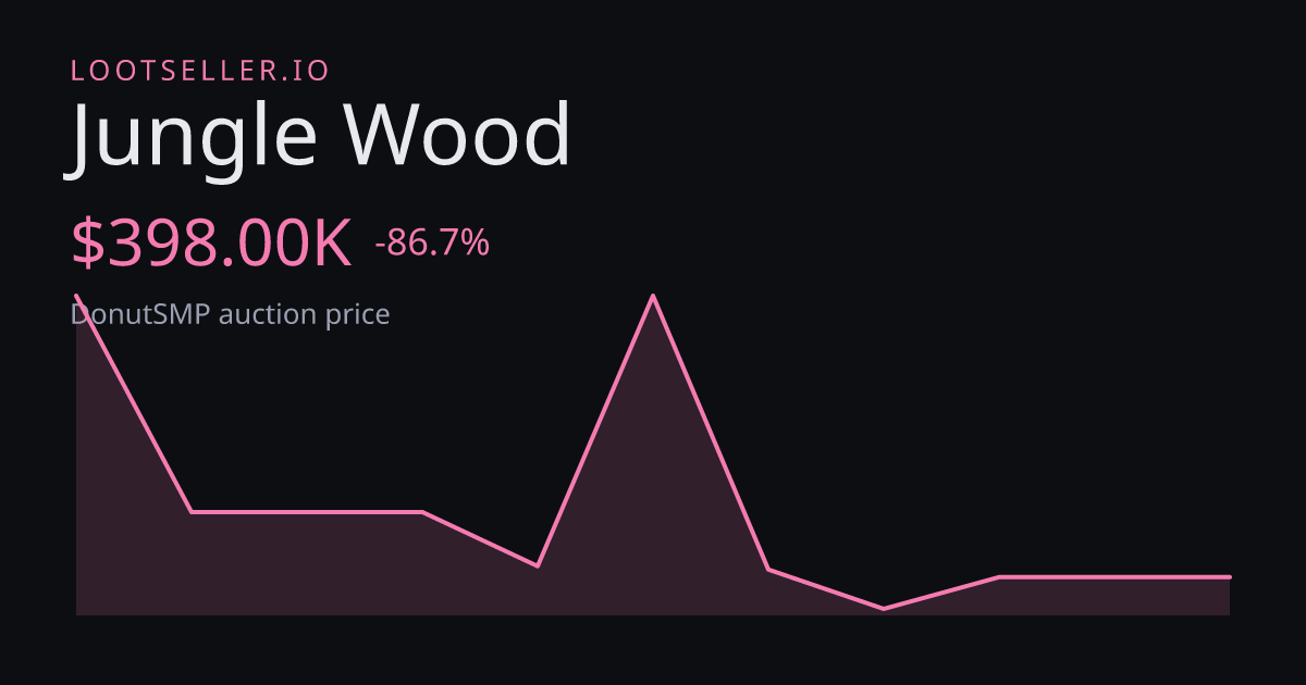 Jungle Wood DonutSMP price chart