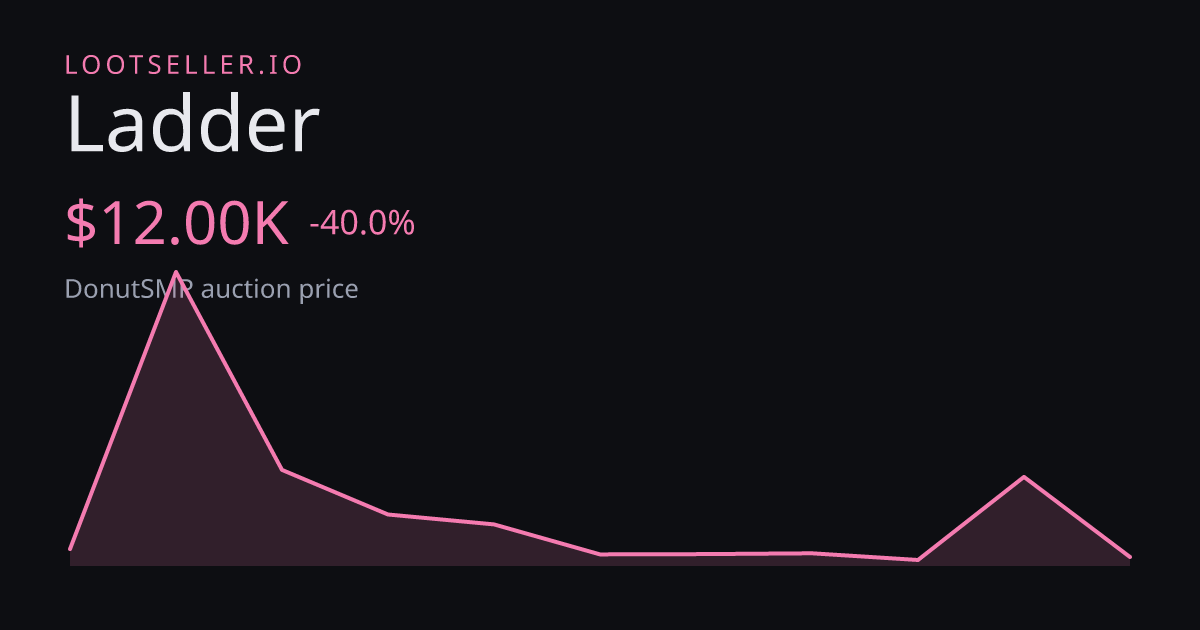 Ladder DonutSMP price chart