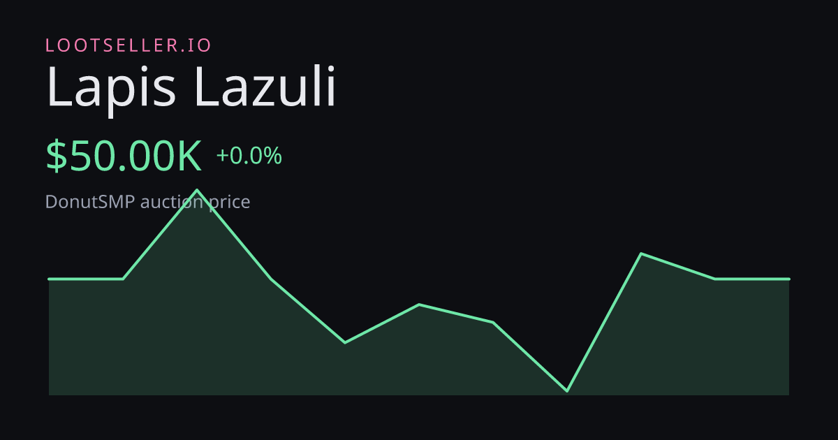 Lapis Lazuli DonutSMP price chart