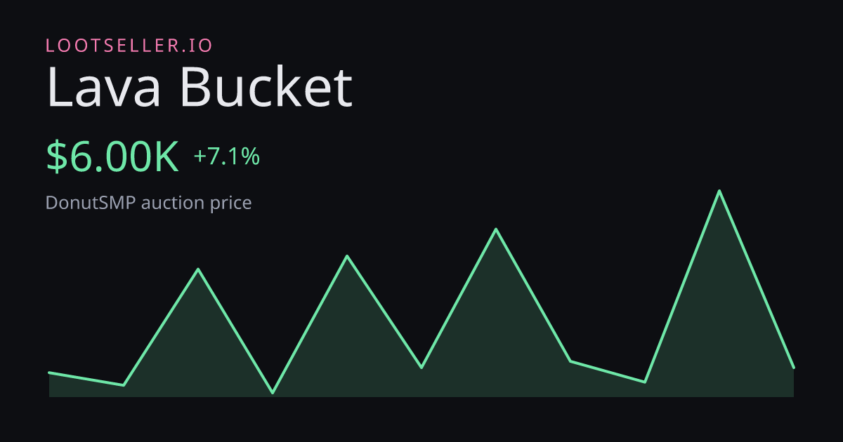 Lava Bucket DonutSMP price chart