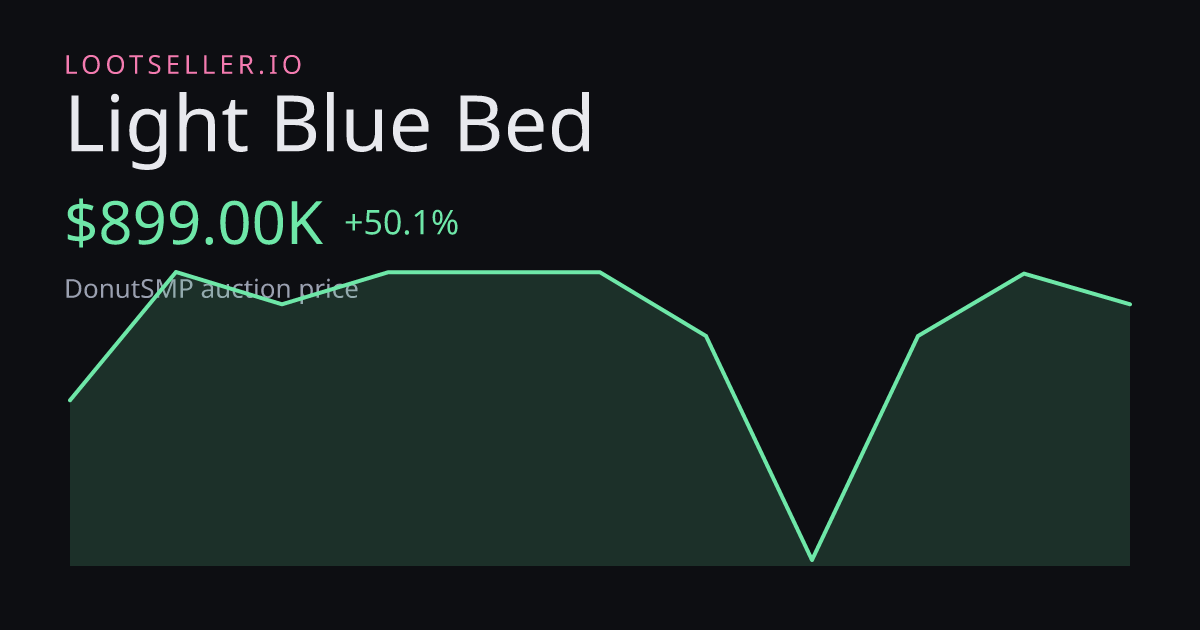 Light Blue Bed DonutSMP price chart