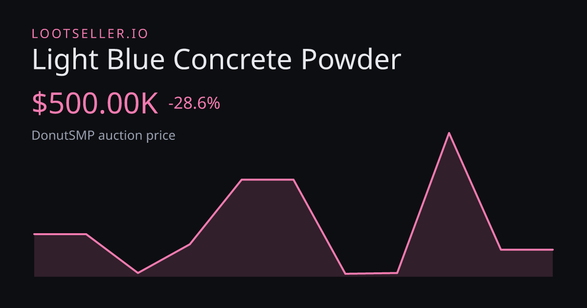 Light Blue Concrete Powder DonutSMP price chart