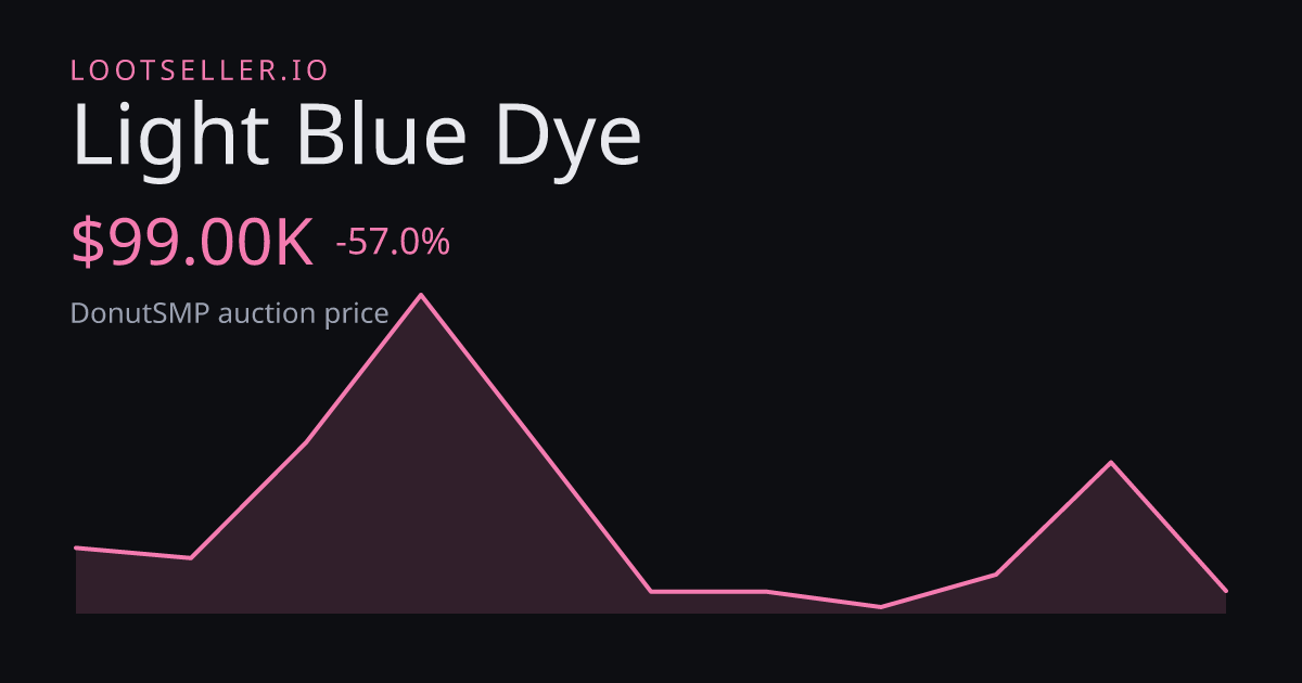 Light Blue Dye DonutSMP price chart