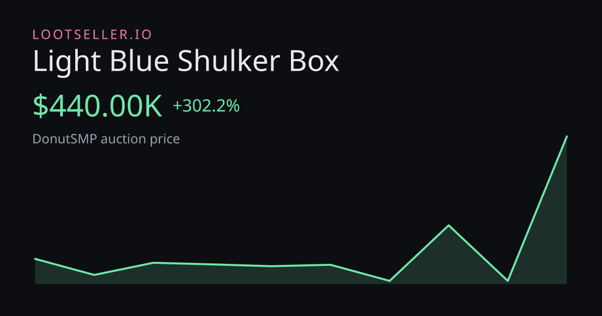 Light Blue Shulker Box DonutSMP price chart