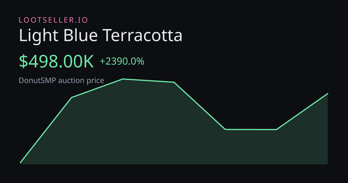 Light Blue Terracotta DonutSMP price chart