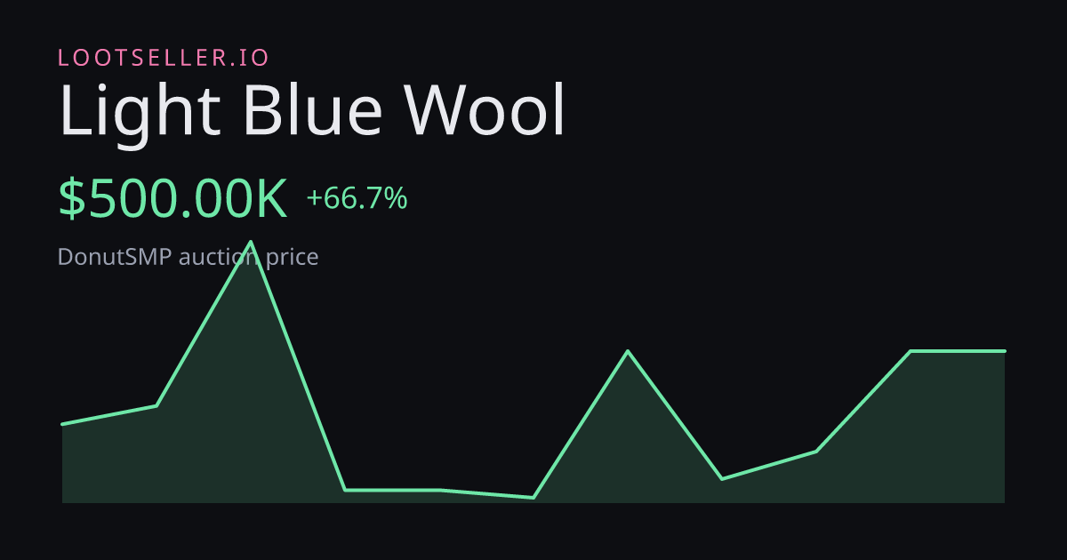 Light Blue Wool DonutSMP price chart