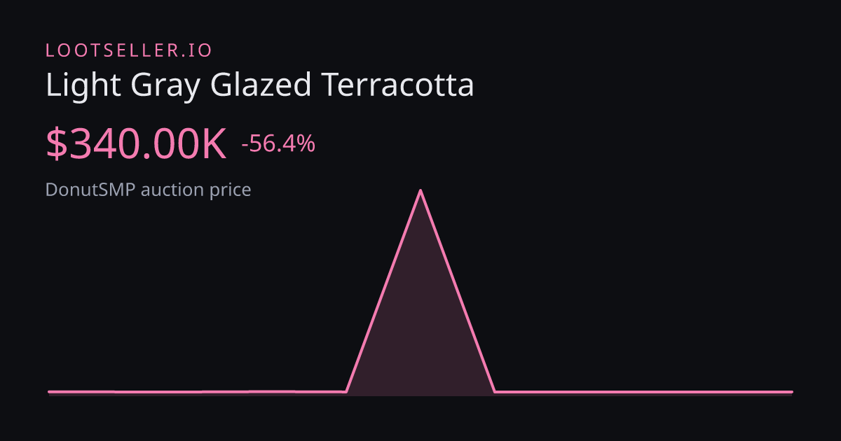 Light Gray Glazed Terracotta DonutSMP price chart