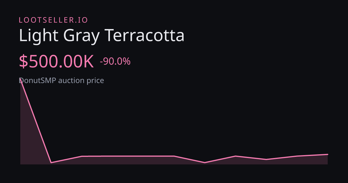 Light Gray Terracotta DonutSMP price chart