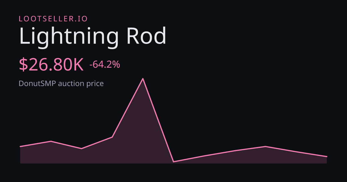 Lightning Rod DonutSMP price chart