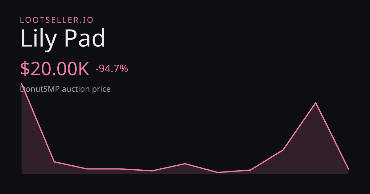 Lily Pad DonutSMP price chart