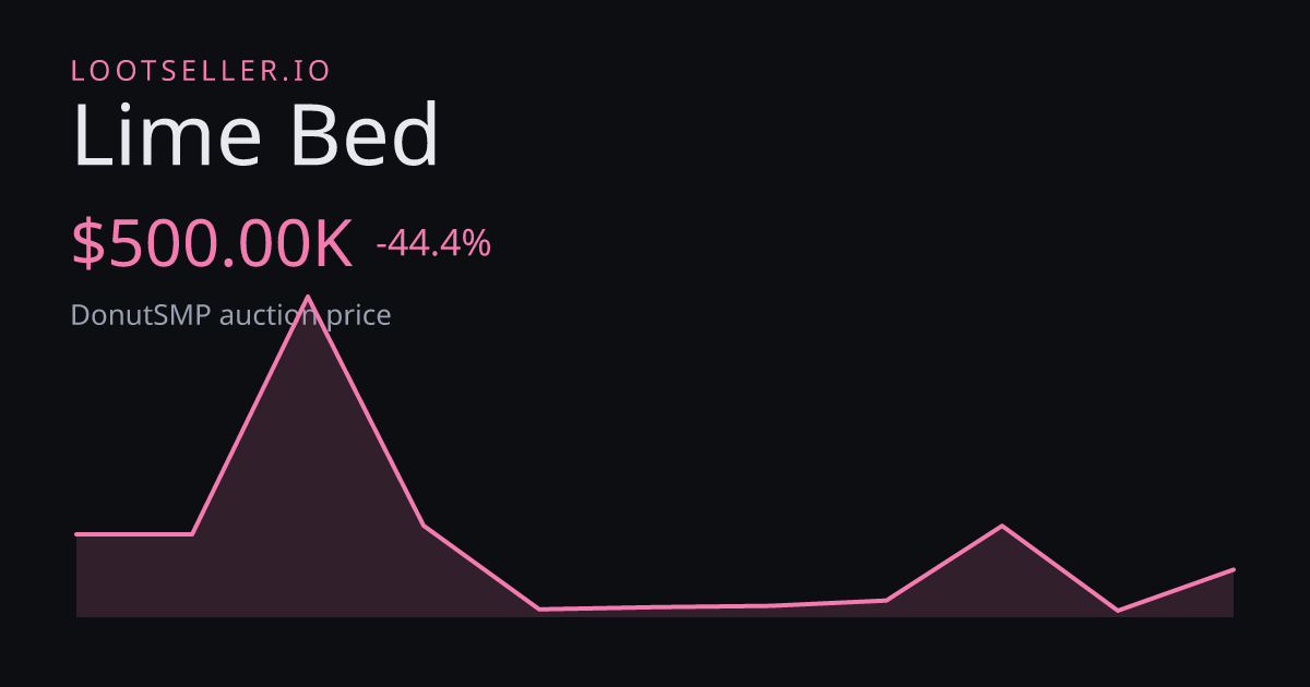 Lime Bed DonutSMP price chart