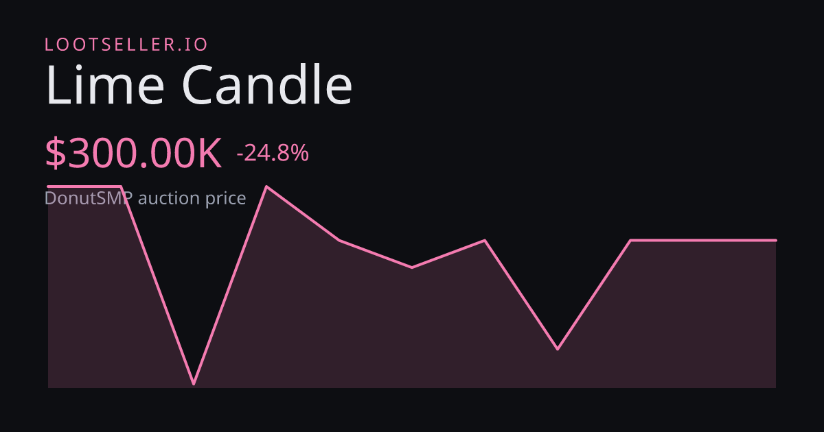 Lime Candle DonutSMP price chart