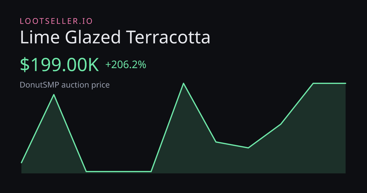 Lime Glazed Terracotta DonutSMP price chart