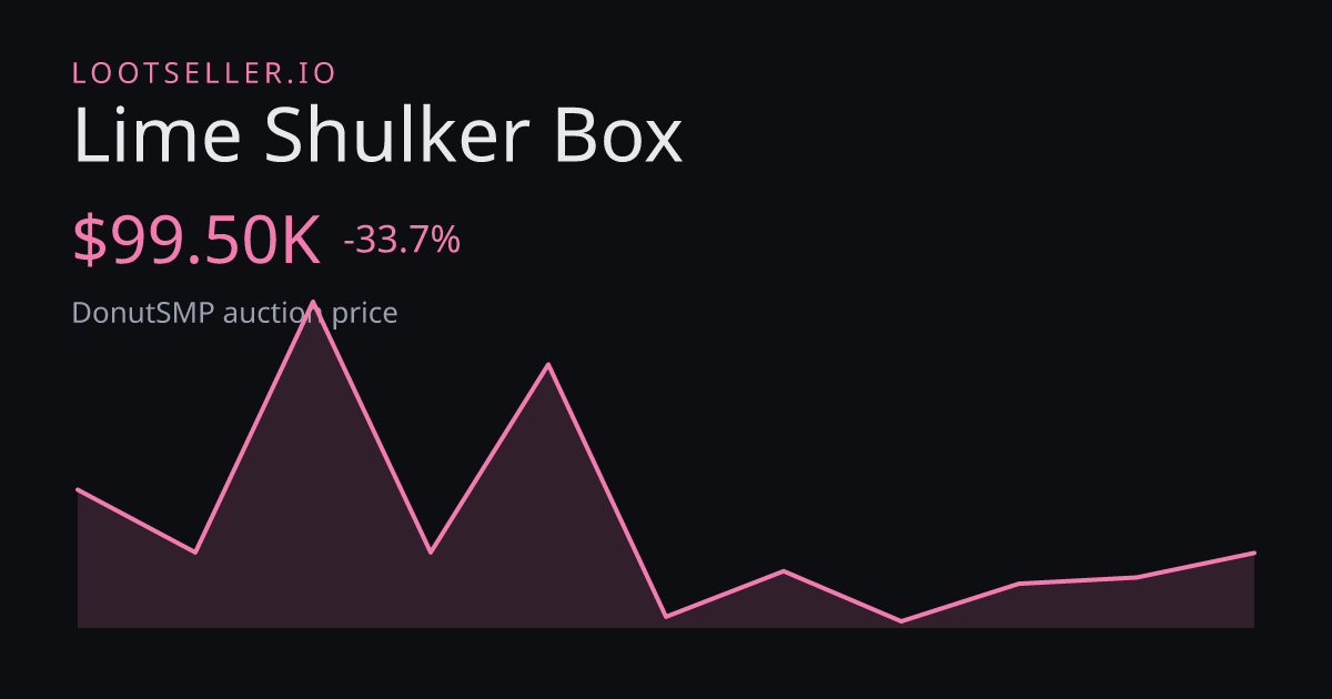 Lime Shulker Box DonutSMP price chart