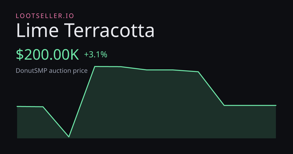 Lime Terracotta DonutSMP price chart