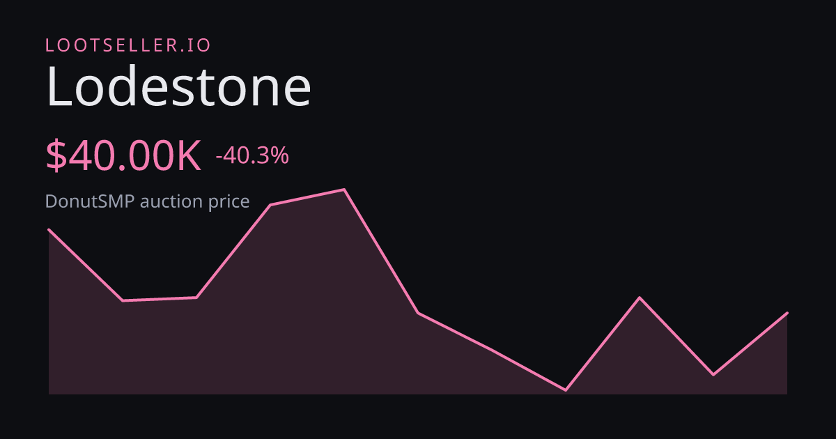 Lodestone DonutSMP price chart