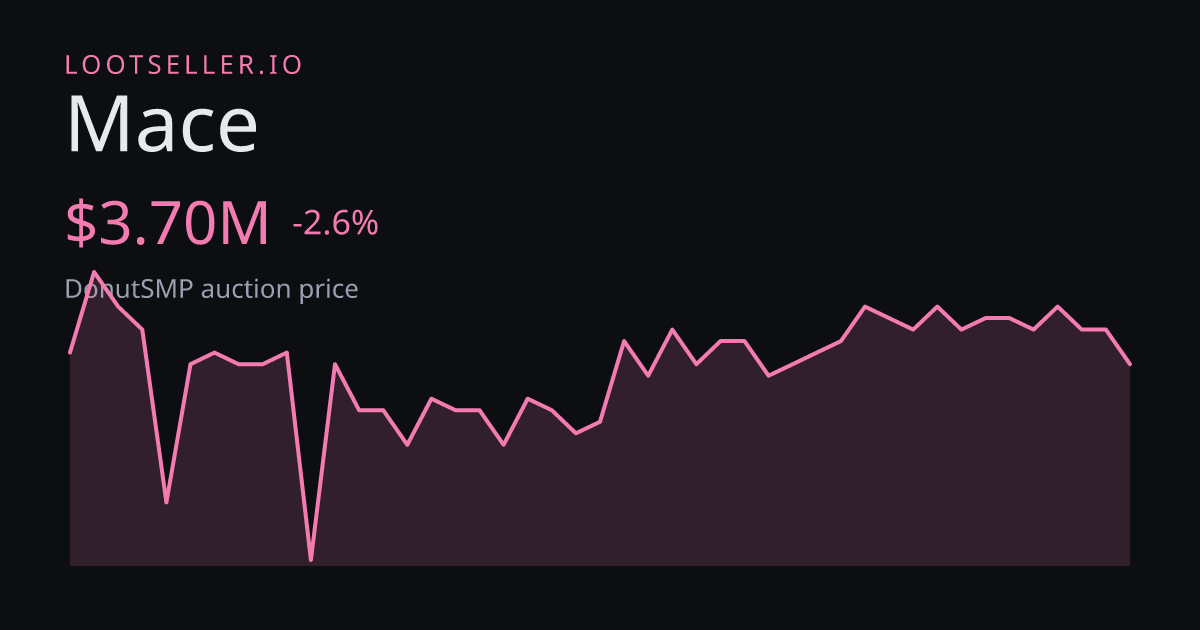 Mace DonutSMP price chart