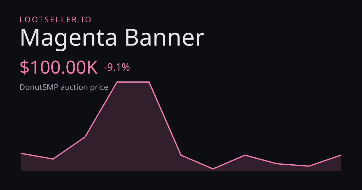 Magenta Banner DonutSMP price chart