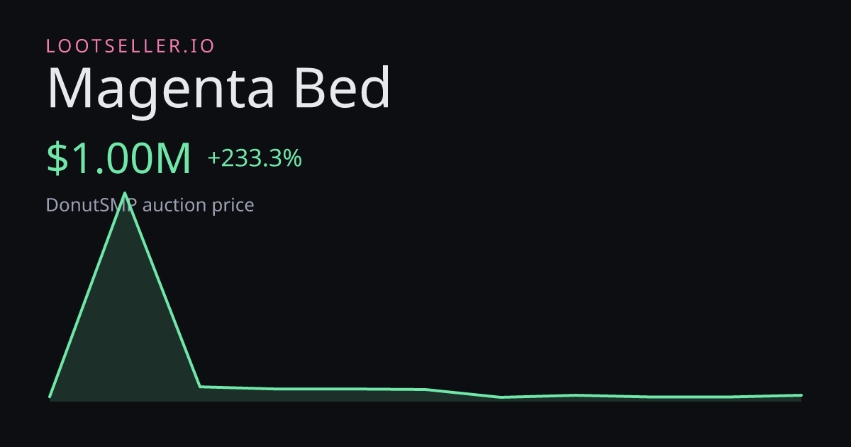 Magenta Bed DonutSMP price chart