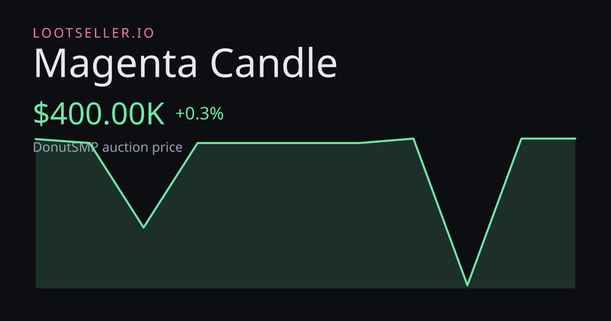 Magenta Candle DonutSMP price chart