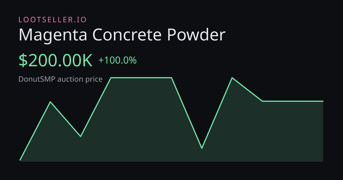Magenta Concrete Powder DonutSMP price chart