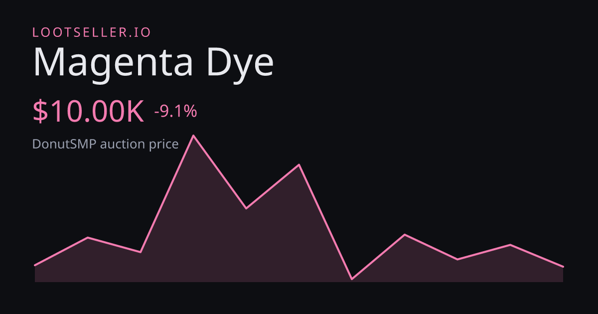 Magenta Dye DonutSMP price chart