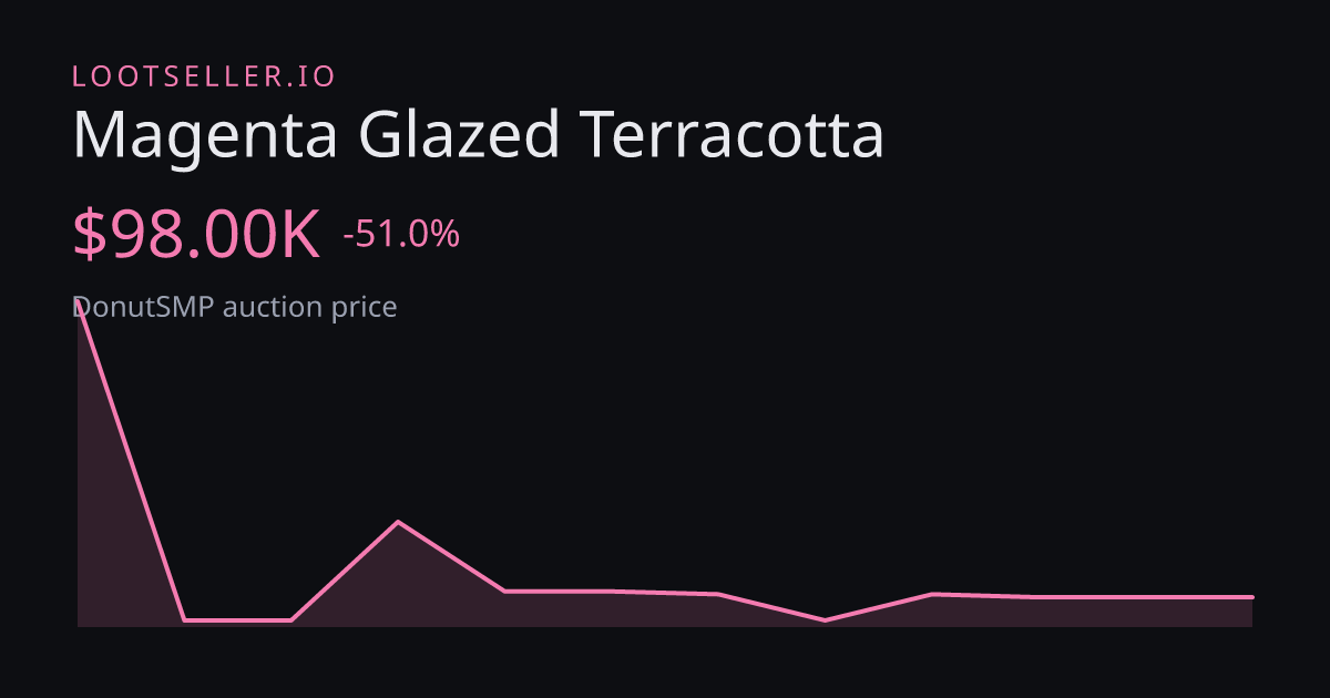 Magenta Glazed Terracotta DonutSMP price chart