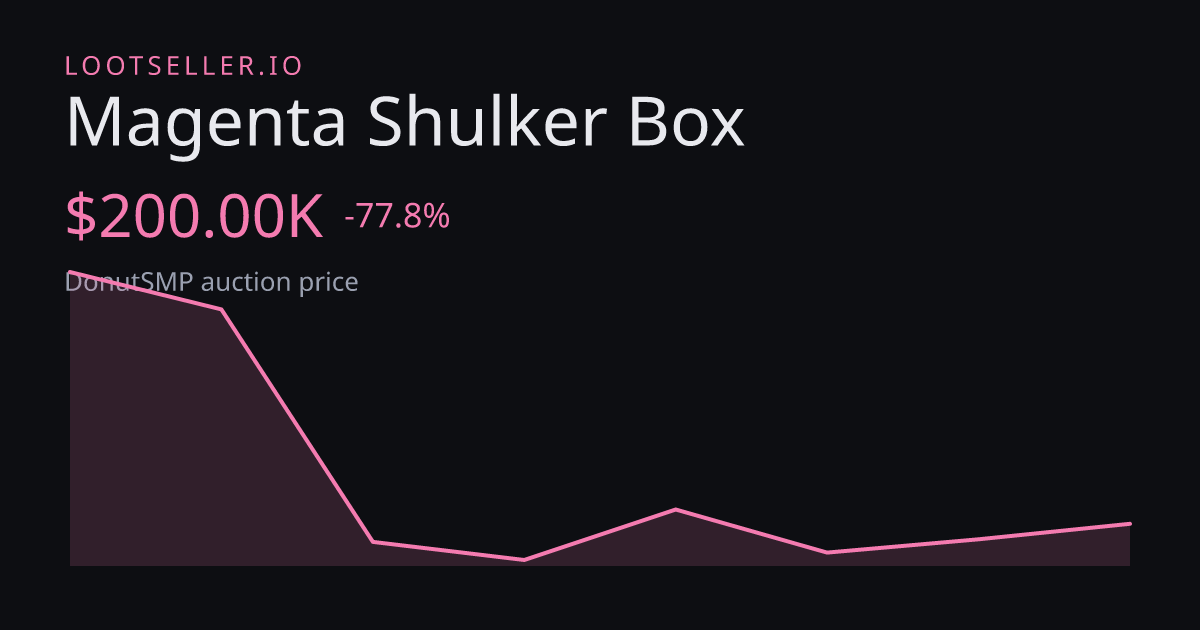 Magenta Shulker Box DonutSMP price chart