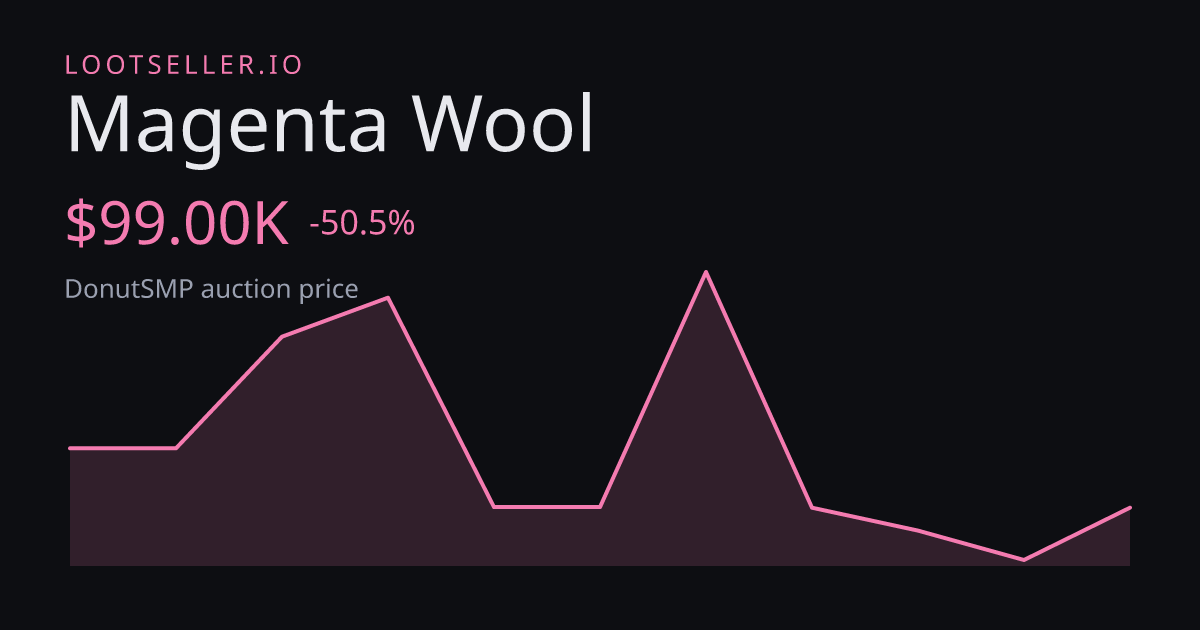 Magenta Wool DonutSMP price chart