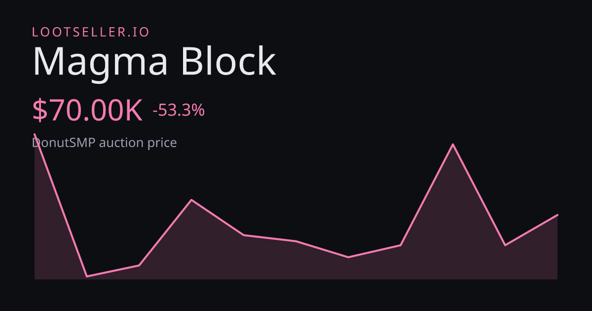 Magma Block DonutSMP price chart