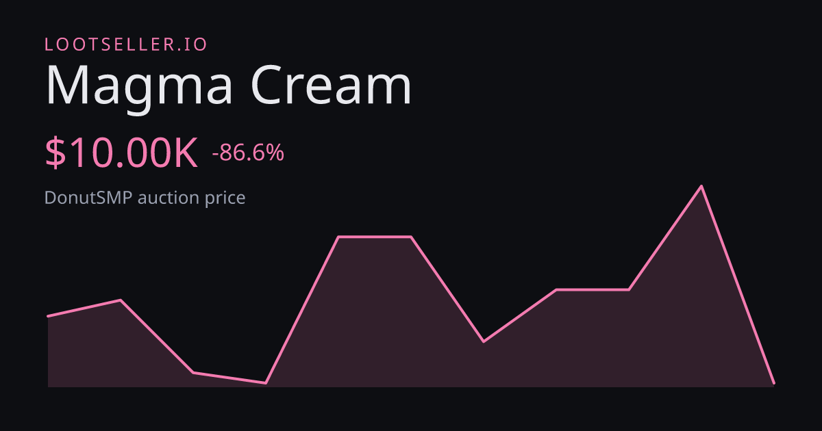 Magma Cream DonutSMP price chart