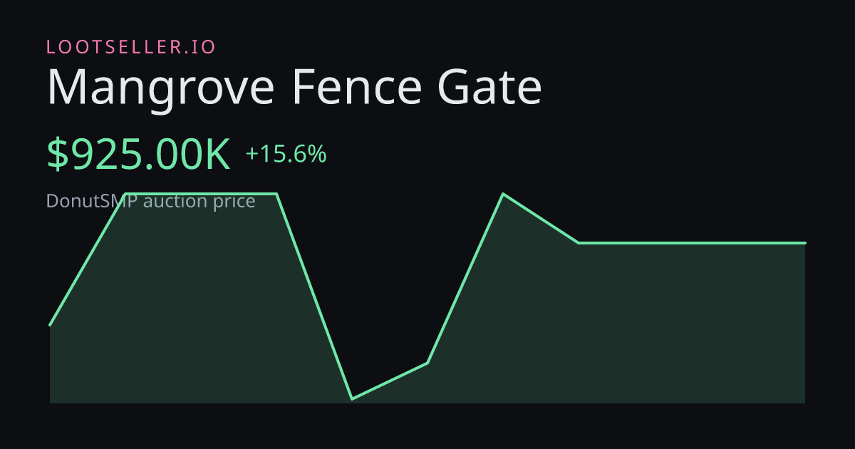 Mangrove Fence Gate DonutSMP price chart