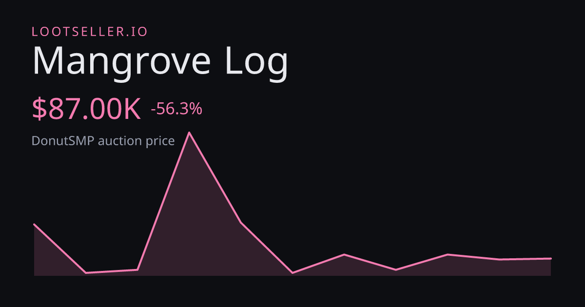 Mangrove Log DonutSMP price chart