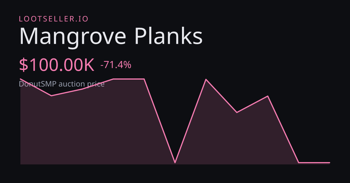 Mangrove Planks DonutSMP price chart