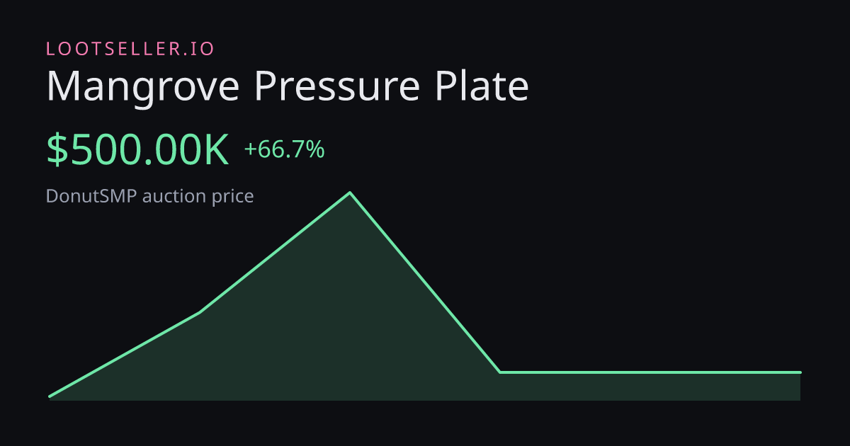 Mangrove Pressure Plate DonutSMP price chart