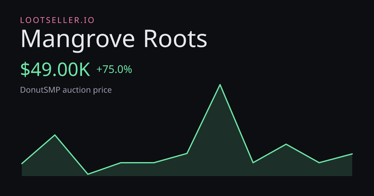 Mangrove Roots DonutSMP price chart