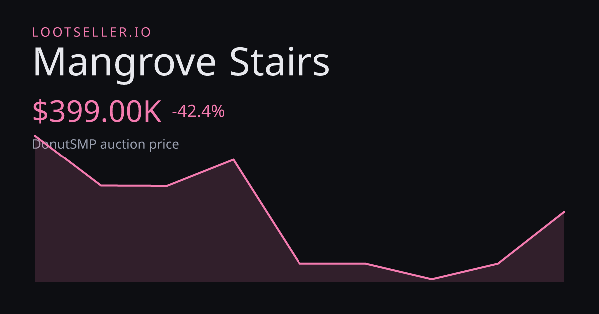 Mangrove Stairs DonutSMP price chart