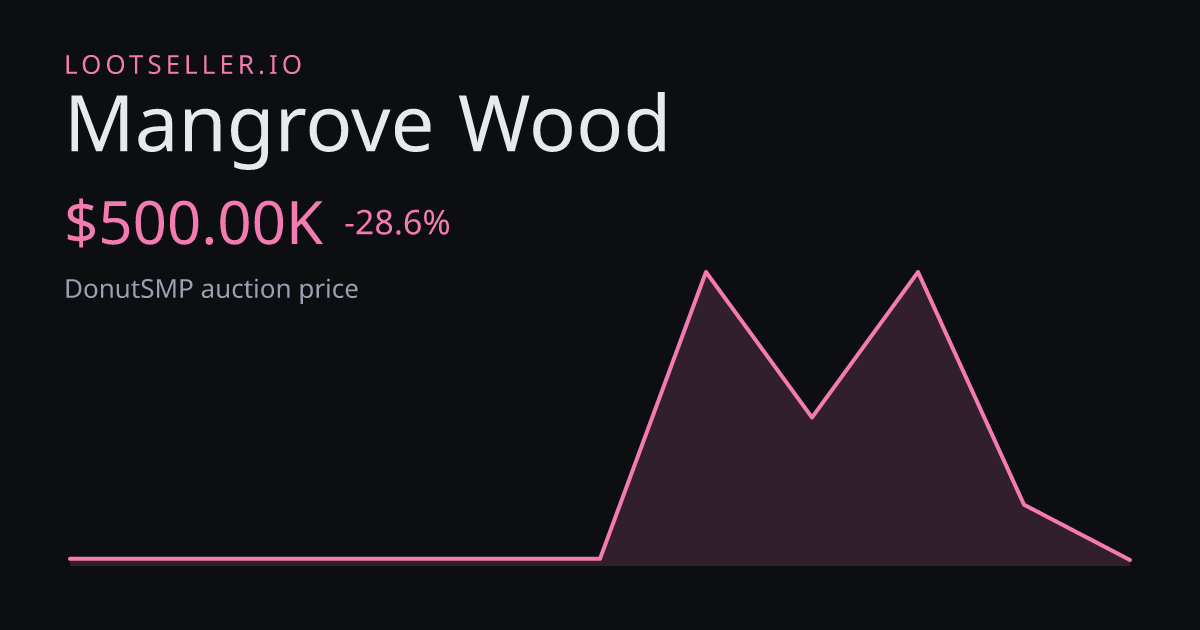 Mangrove Wood DonutSMP price chart