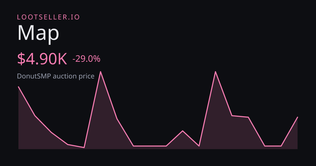 Map DonutSMP price chart